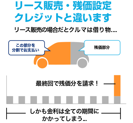 リース販売・残価設定クレジットとは違います